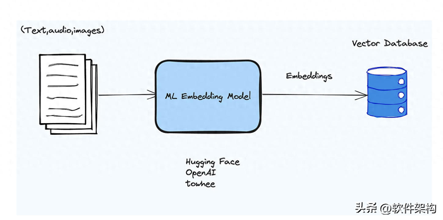 理解嵌入（Understanding Embeddings）