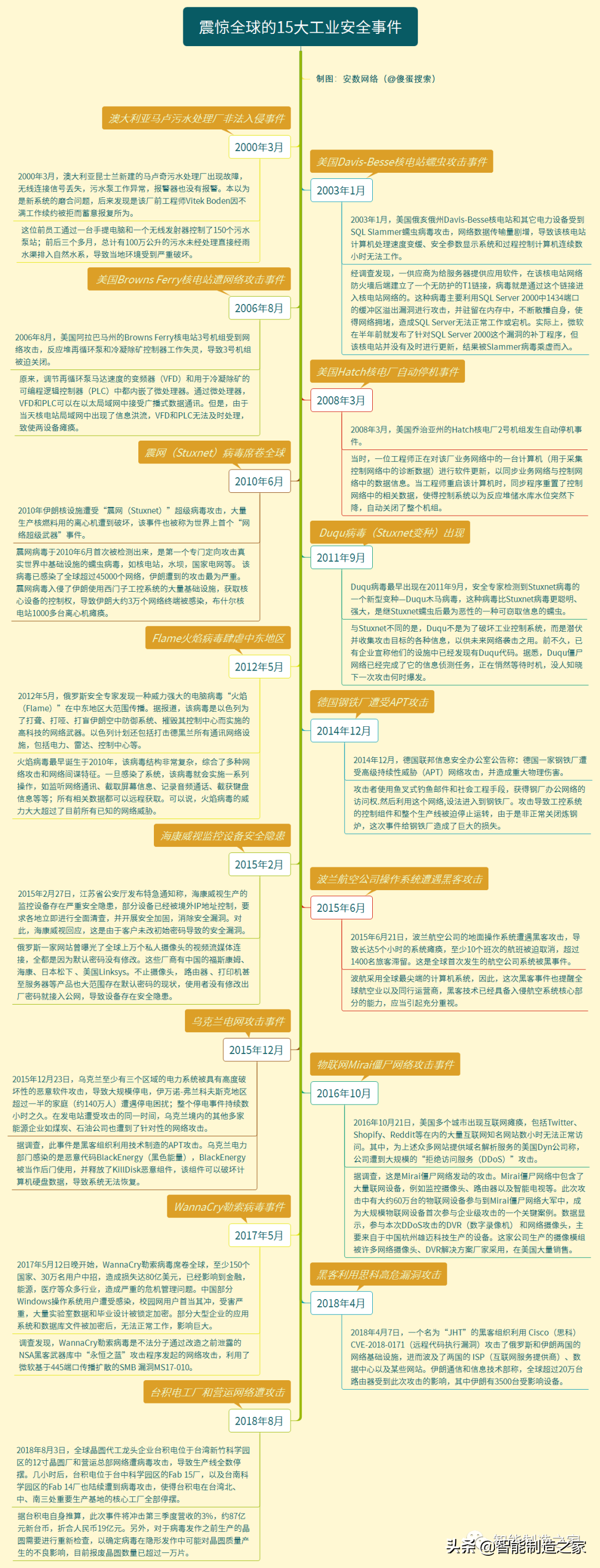 全球视野下的工控安全，15大震惊全球工业安全事件带来的警钟